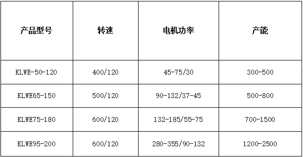 雙階改性產品參數