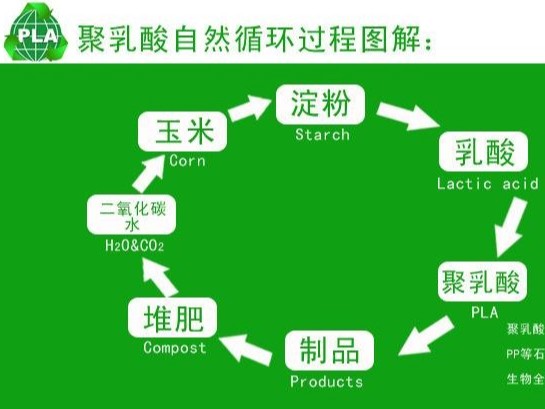 PLA（聚乳酸）可降解塑料上游的原材料